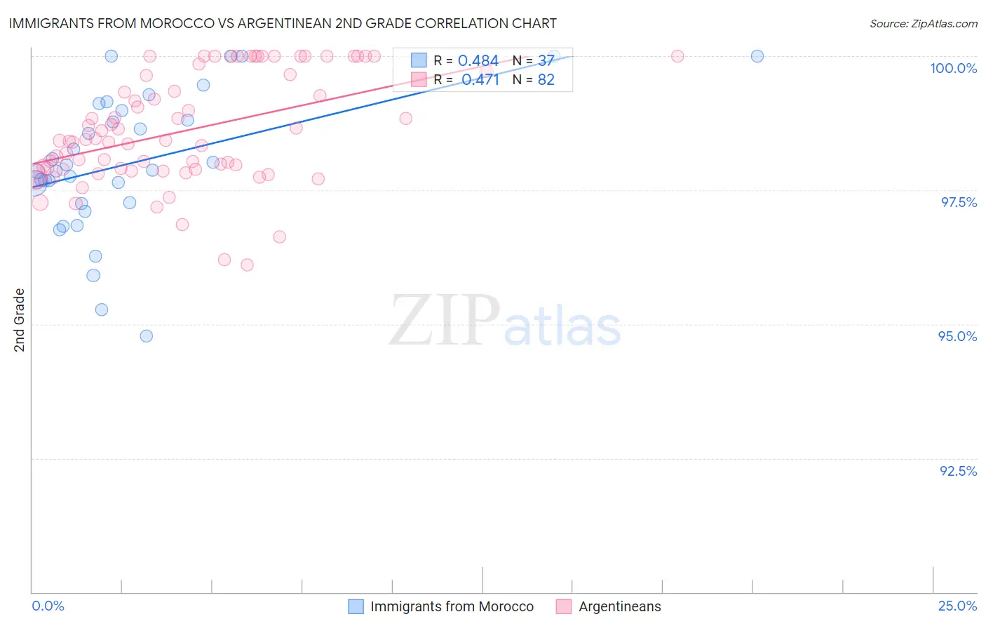 Immigrants from Morocco vs Argentinean 2nd Grade