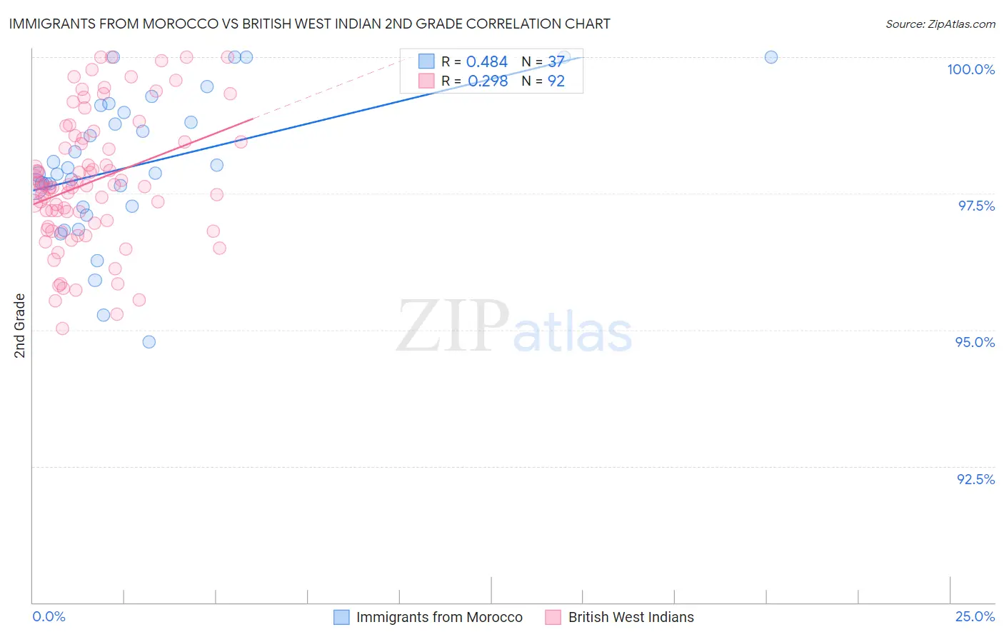 Immigrants from Morocco vs British West Indian 2nd Grade