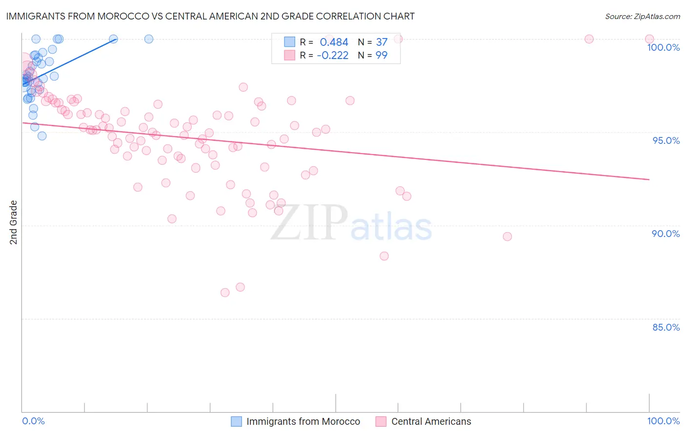 Immigrants from Morocco vs Central American 2nd Grade