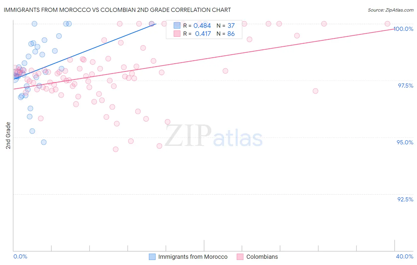 Immigrants from Morocco vs Colombian 2nd Grade