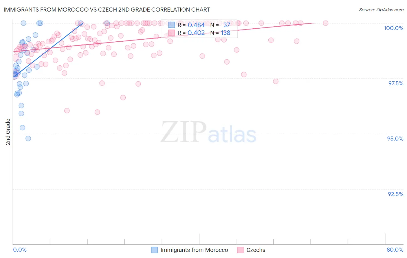 Immigrants from Morocco vs Czech 2nd Grade