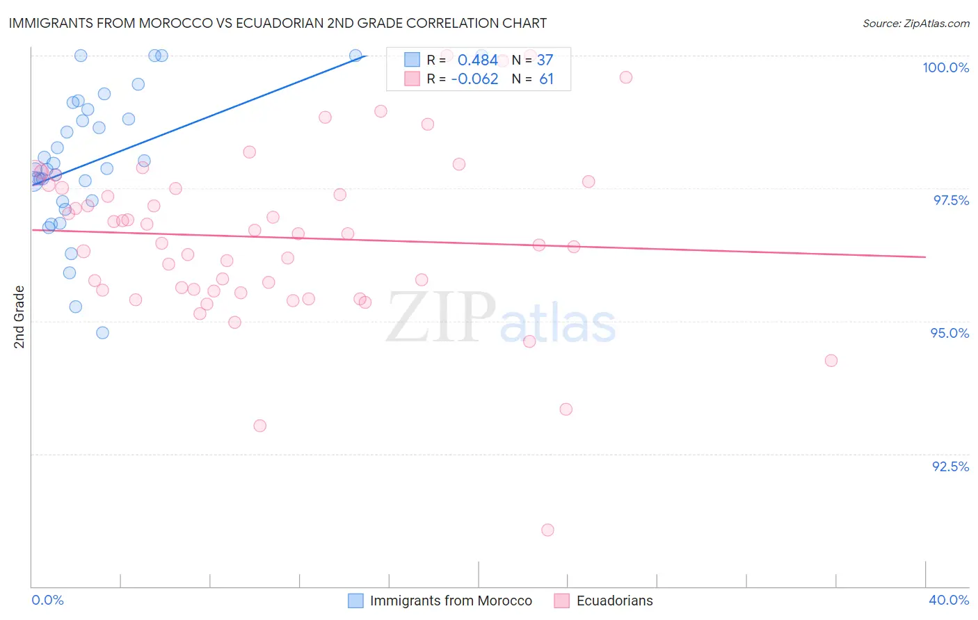 Immigrants from Morocco vs Ecuadorian 2nd Grade