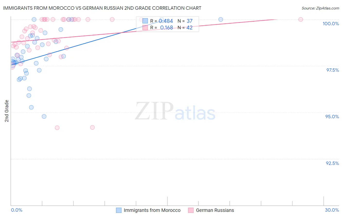 Immigrants from Morocco vs German Russian 2nd Grade