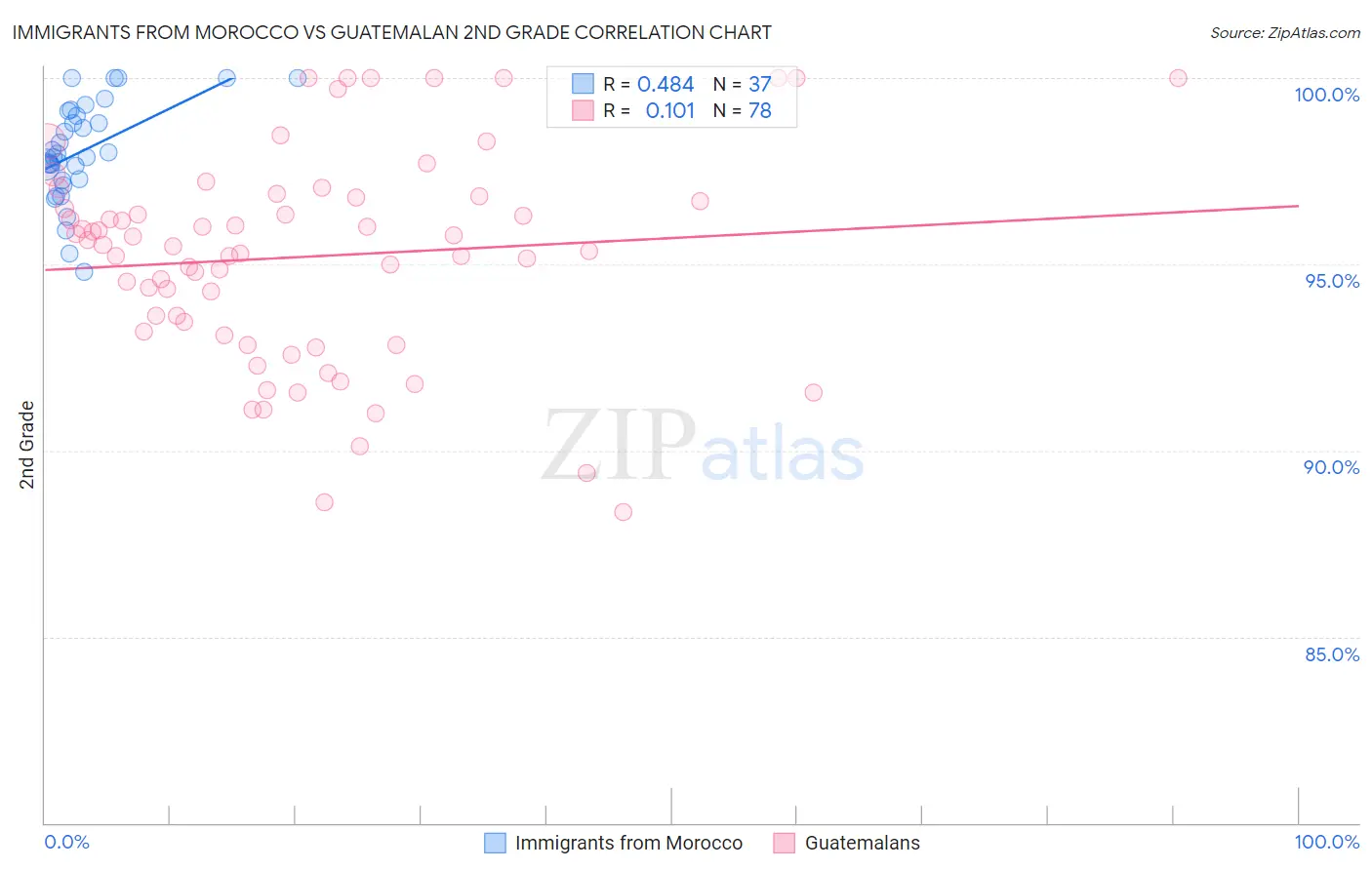 Immigrants from Morocco vs Guatemalan 2nd Grade