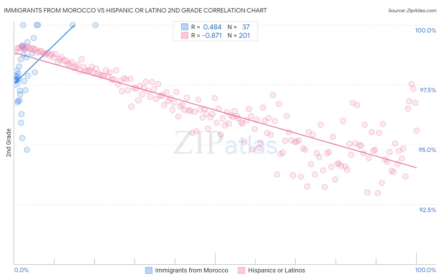 Immigrants from Morocco vs Hispanic or Latino 2nd Grade