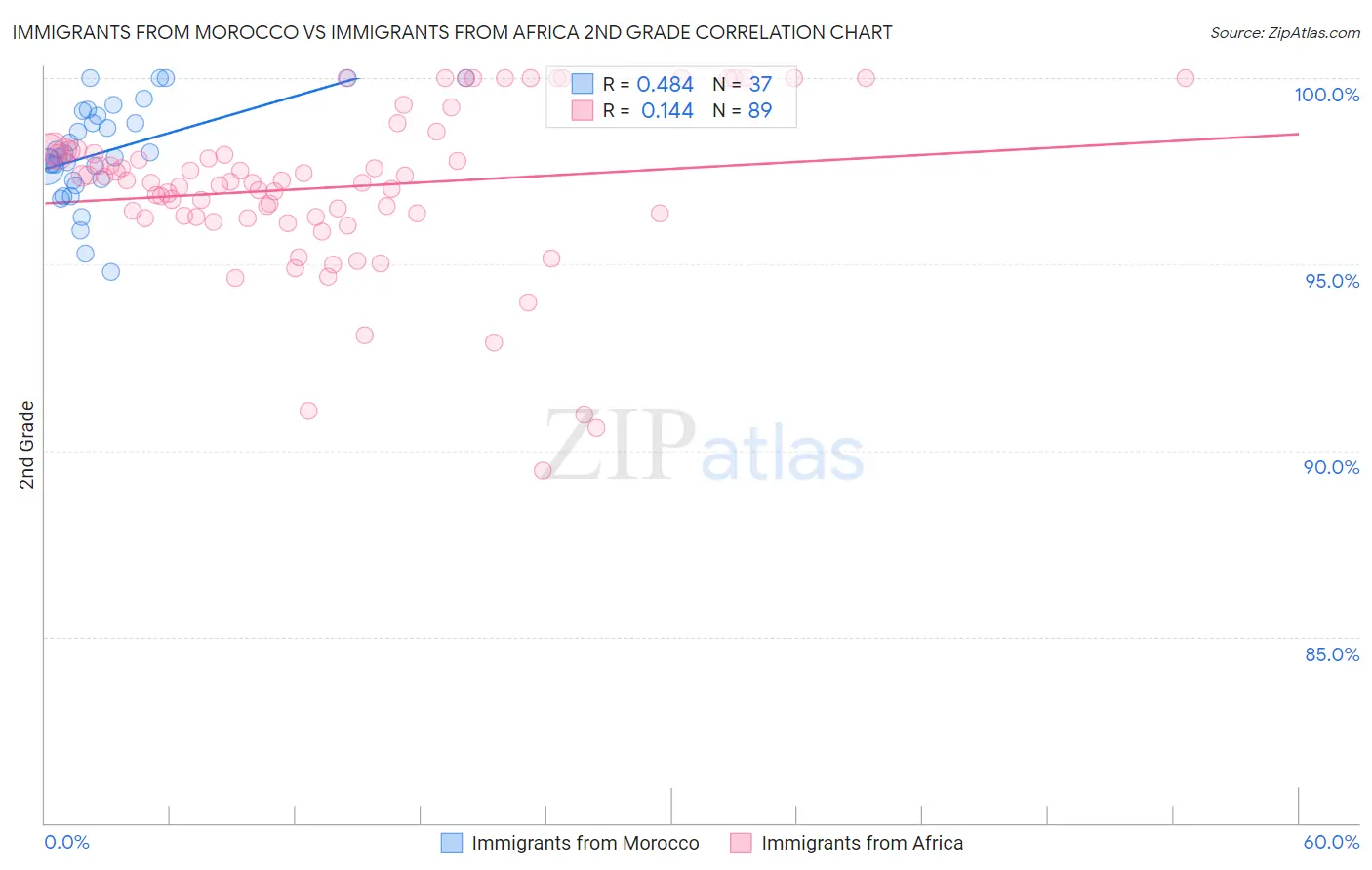 Immigrants from Morocco vs Immigrants from Africa 2nd Grade