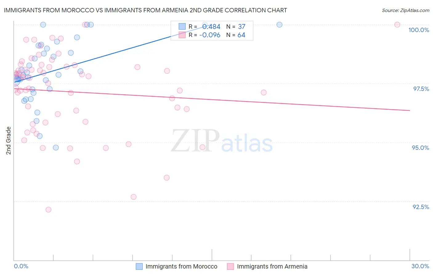 Immigrants from Morocco vs Immigrants from Armenia 2nd Grade