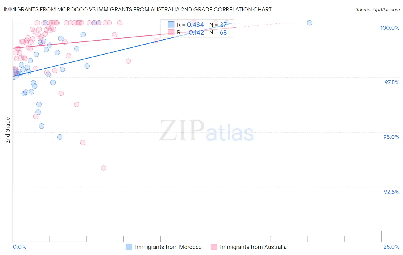 Immigrants from Morocco vs Immigrants from Australia 2nd Grade
