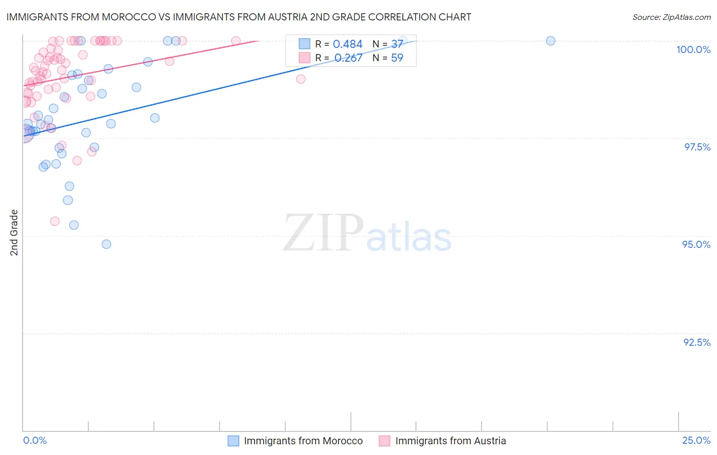 Immigrants from Morocco vs Immigrants from Austria 2nd Grade