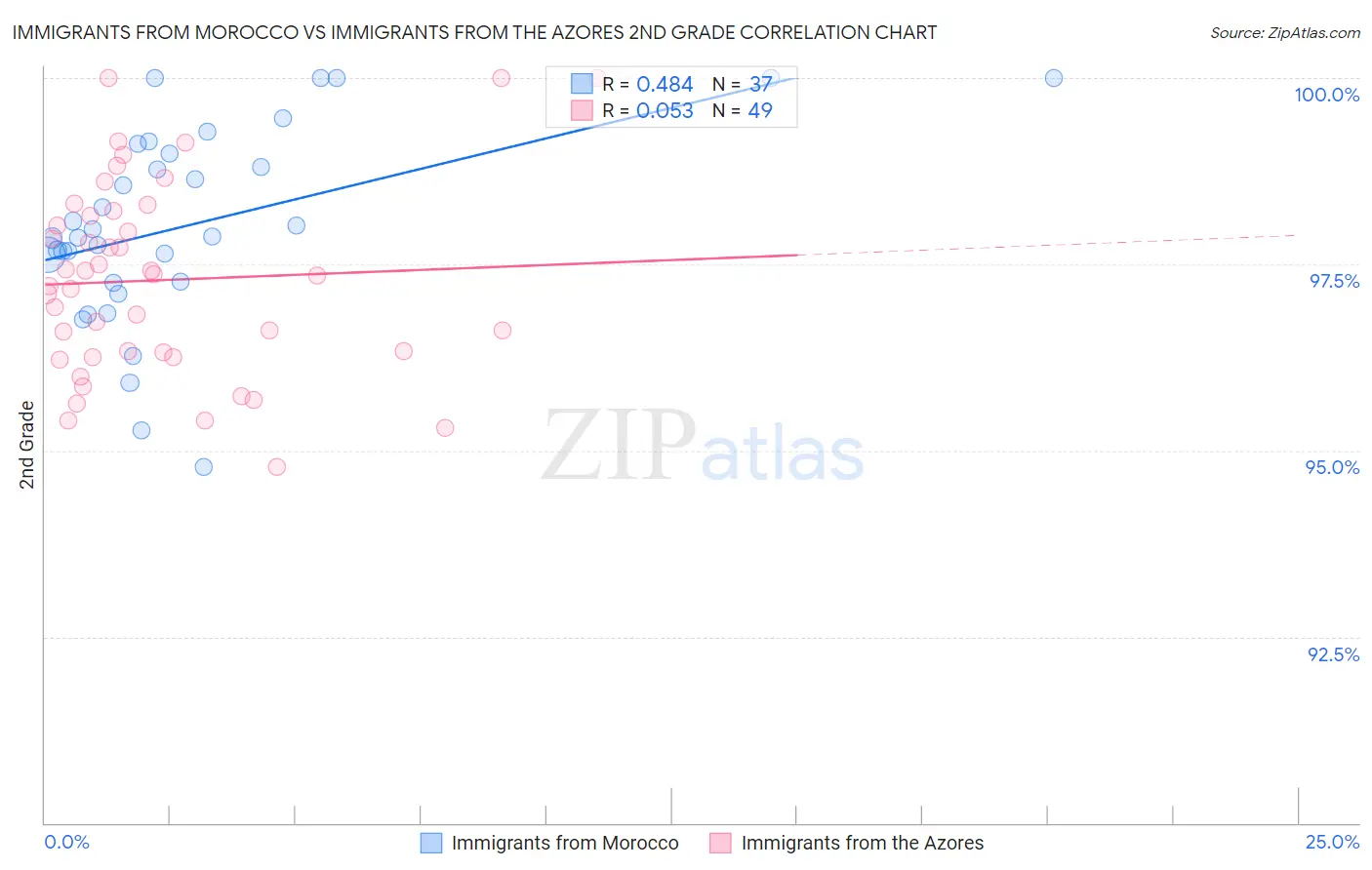 Immigrants from Morocco vs Immigrants from the Azores 2nd Grade