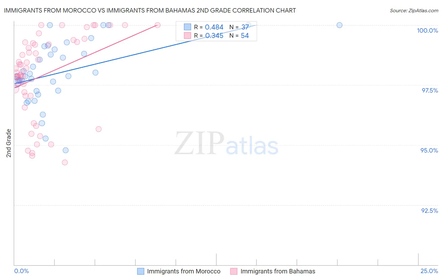 Immigrants from Morocco vs Immigrants from Bahamas 2nd Grade