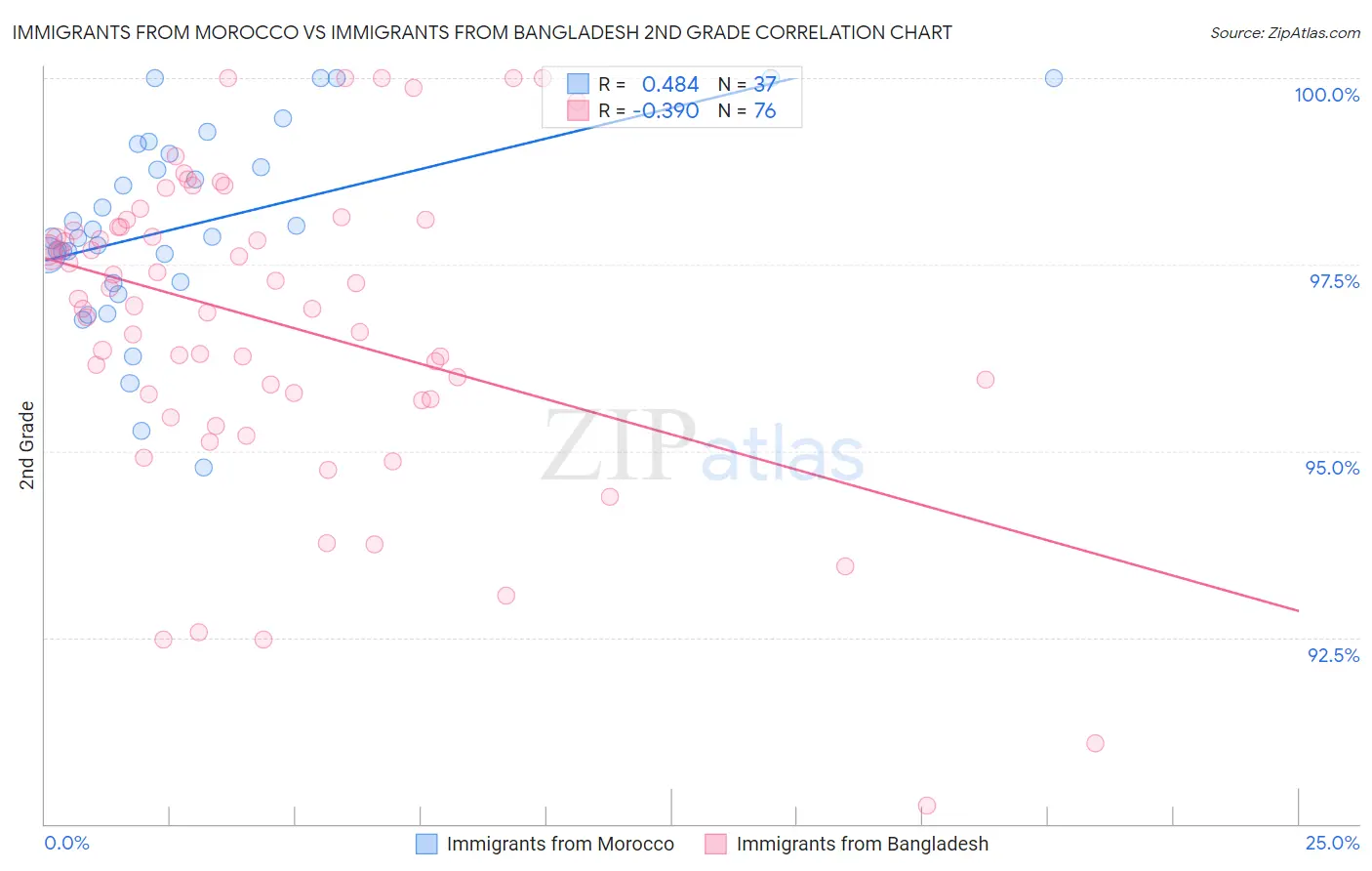 Immigrants from Morocco vs Immigrants from Bangladesh 2nd Grade