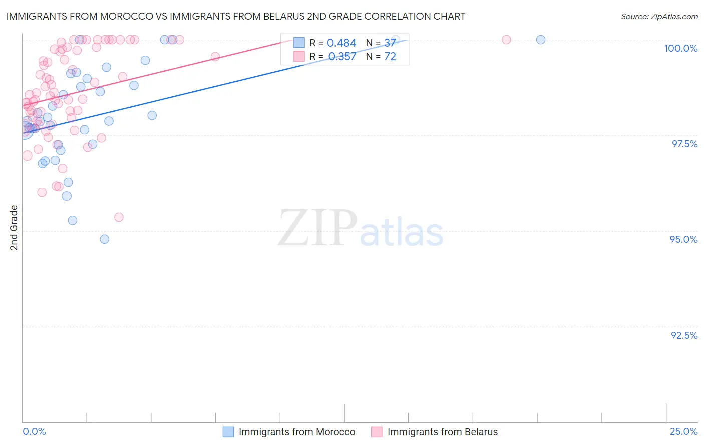 Immigrants from Morocco vs Immigrants from Belarus 2nd Grade