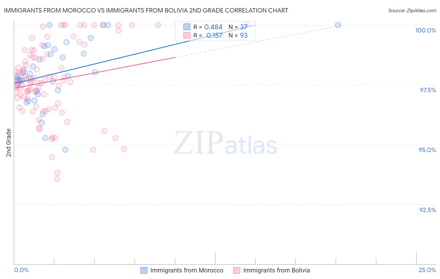 Immigrants from Morocco vs Immigrants from Bolivia 2nd Grade