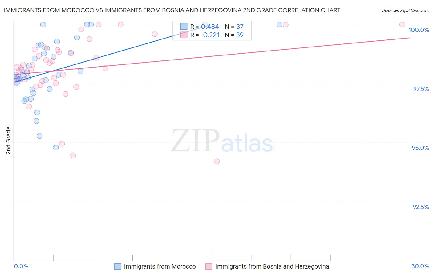 Immigrants from Morocco vs Immigrants from Bosnia and Herzegovina 2nd Grade