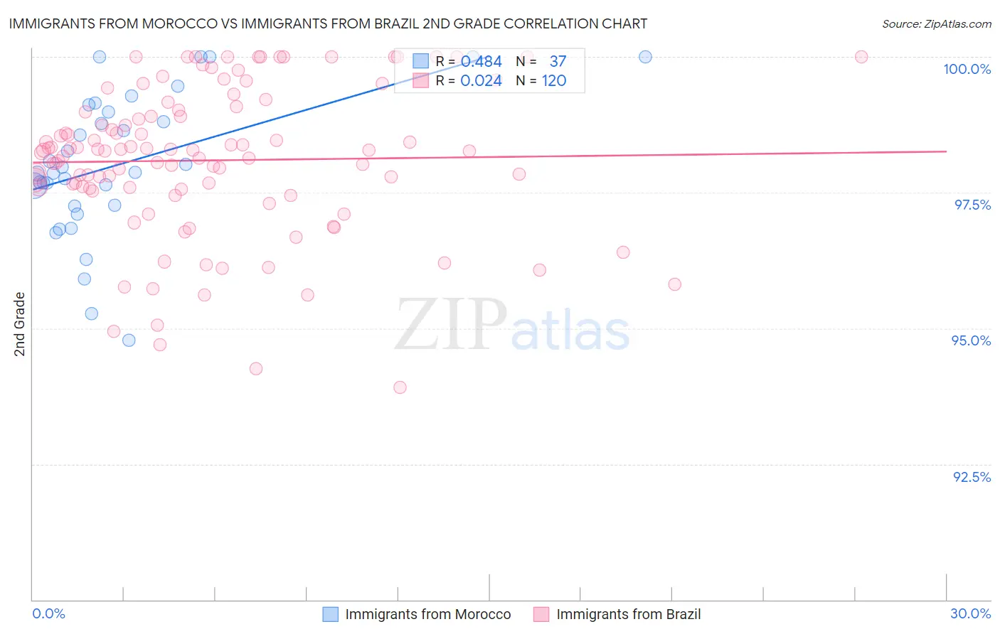 Immigrants from Morocco vs Immigrants from Brazil 2nd Grade