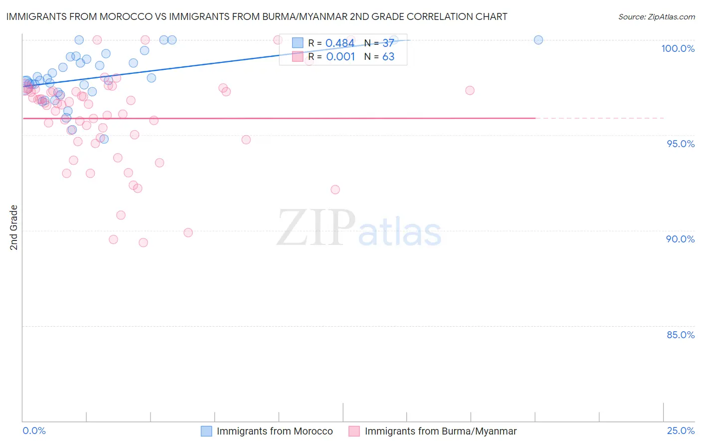 Immigrants from Morocco vs Immigrants from Burma/Myanmar 2nd Grade
