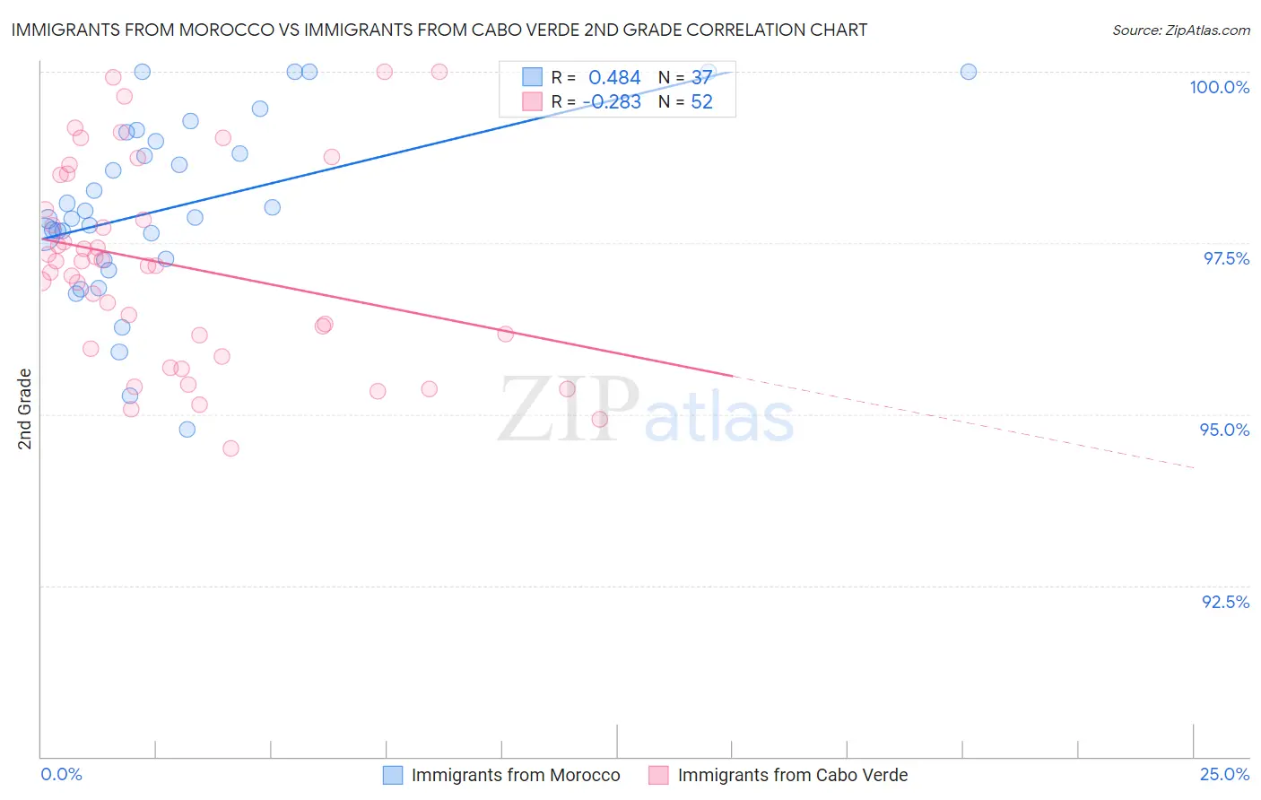 Immigrants from Morocco vs Immigrants from Cabo Verde 2nd Grade