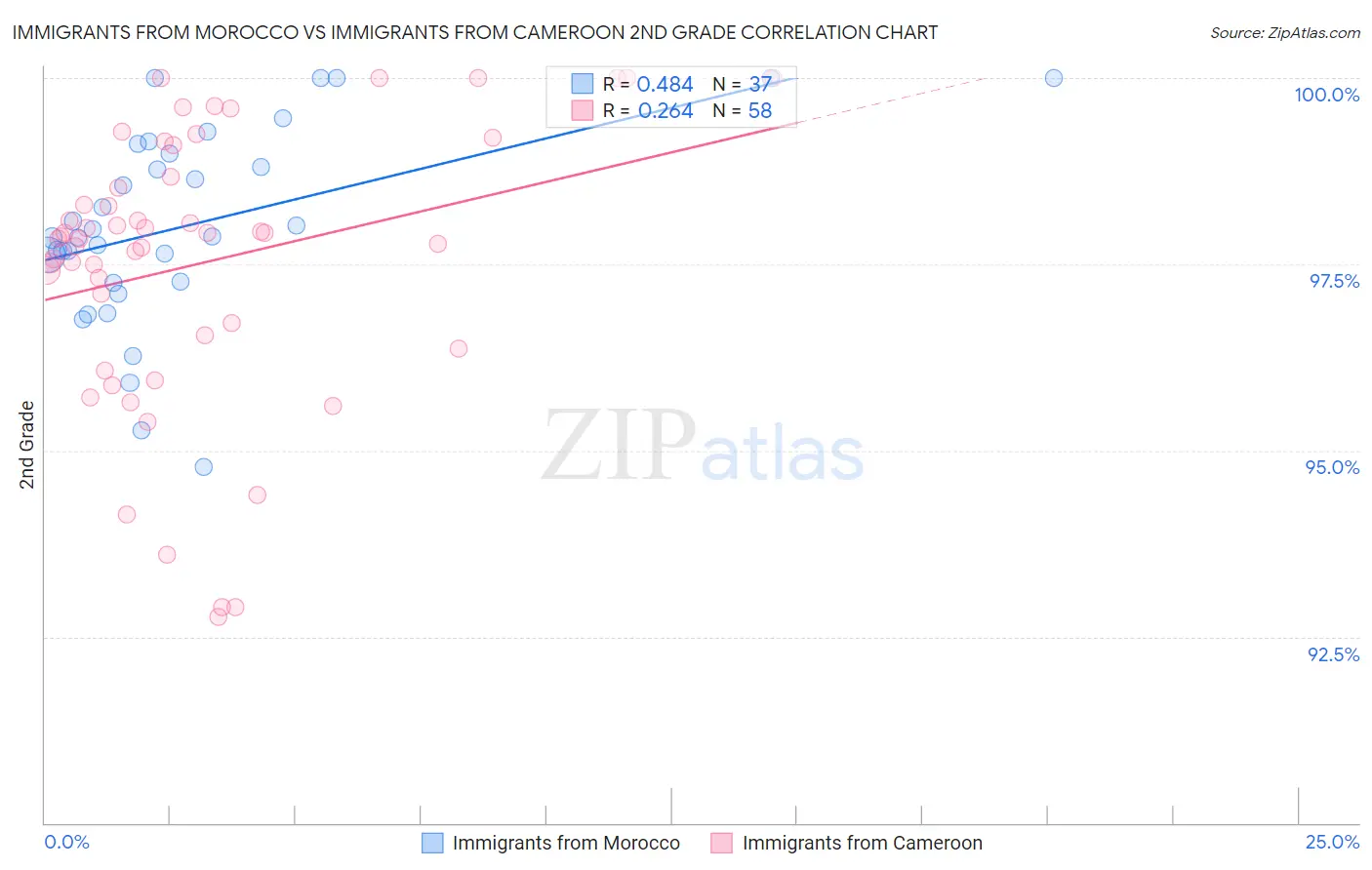 Immigrants from Morocco vs Immigrants from Cameroon 2nd Grade