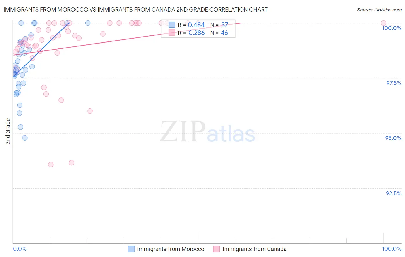 Immigrants from Morocco vs Immigrants from Canada 2nd Grade
