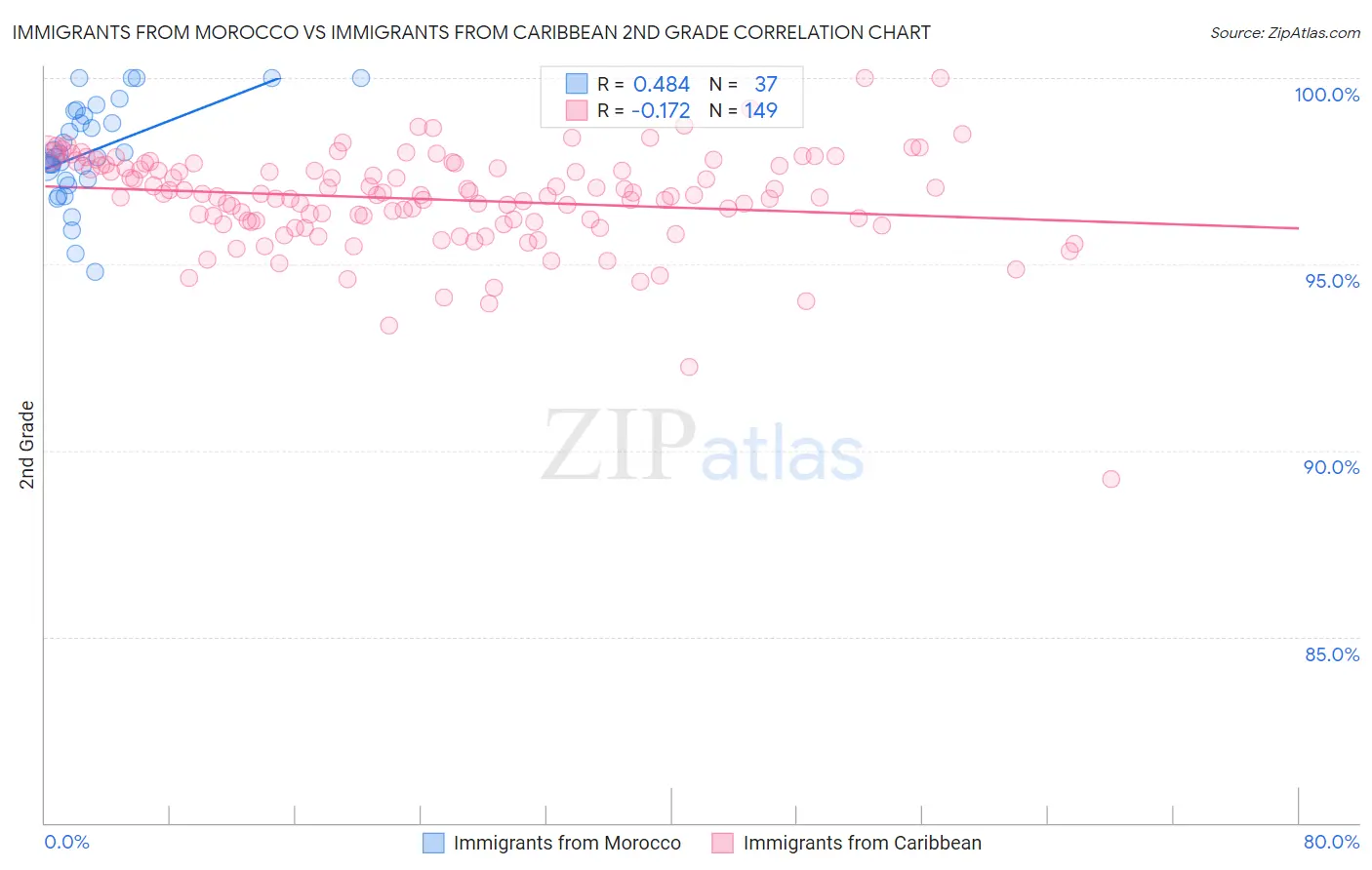 Immigrants from Morocco vs Immigrants from Caribbean 2nd Grade