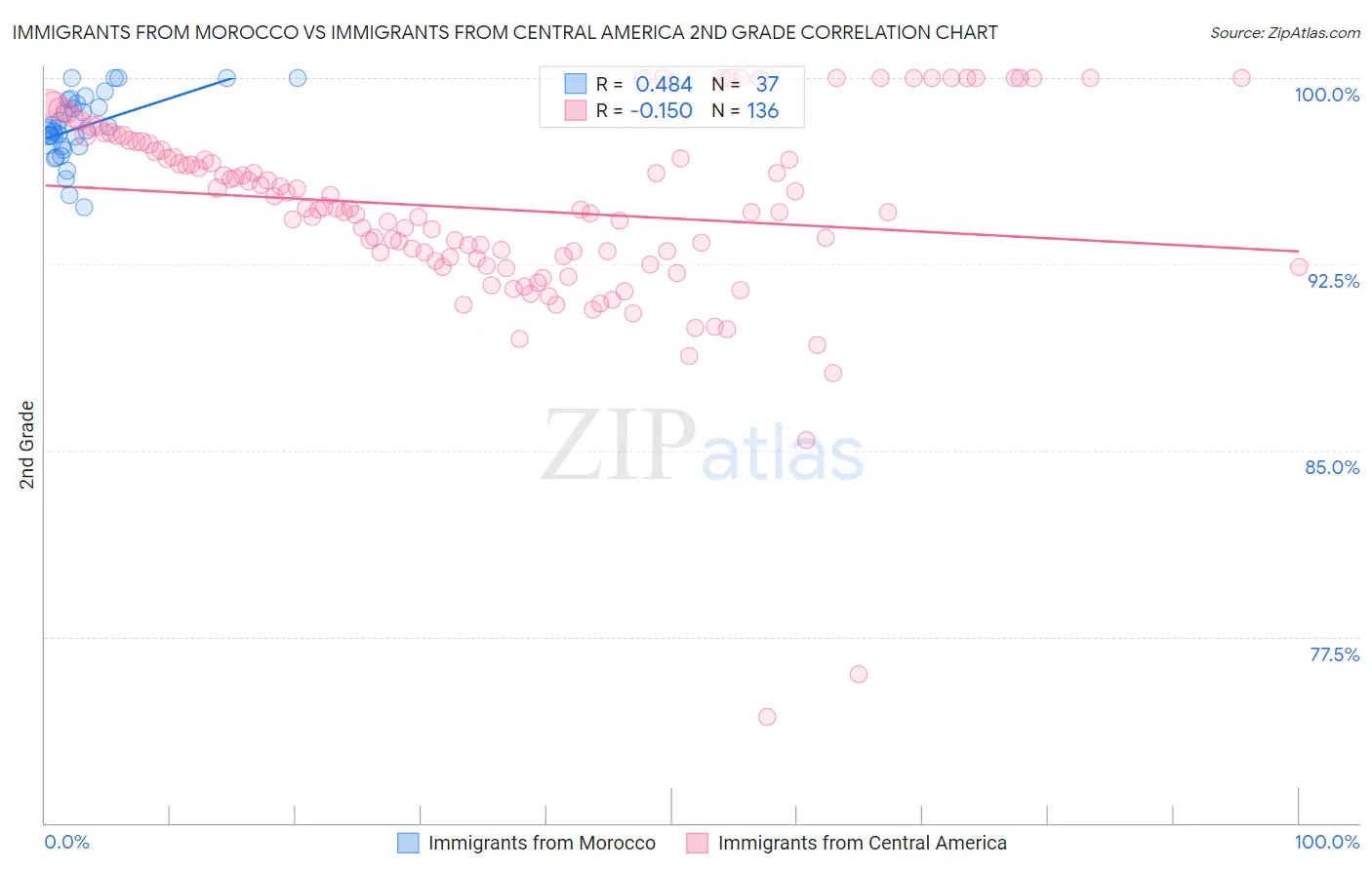 Immigrants from Morocco vs Immigrants from Central America 2nd Grade