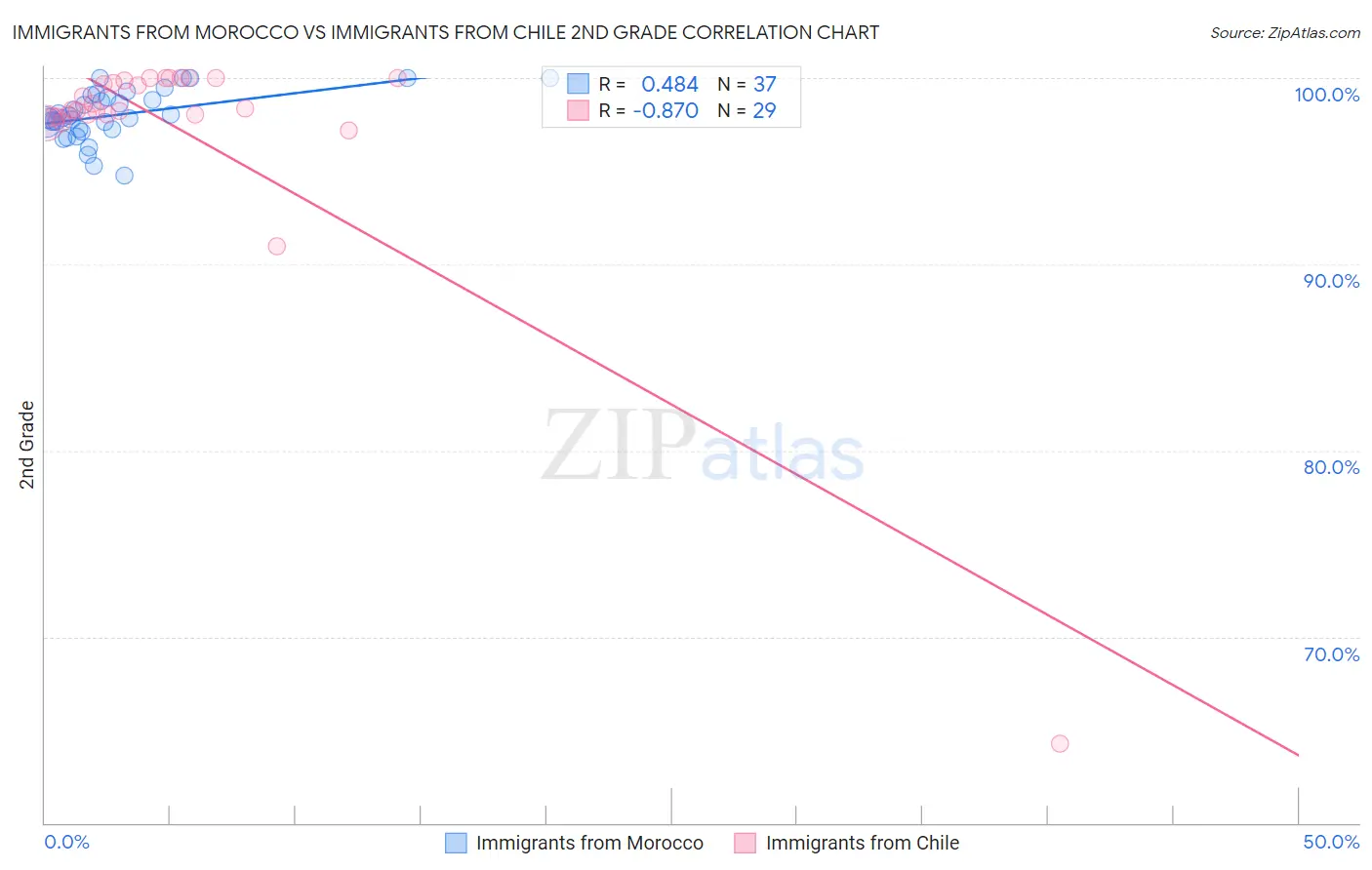 Immigrants from Morocco vs Immigrants from Chile 2nd Grade