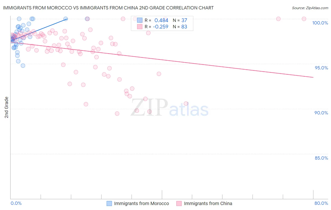 Immigrants from Morocco vs Immigrants from China 2nd Grade