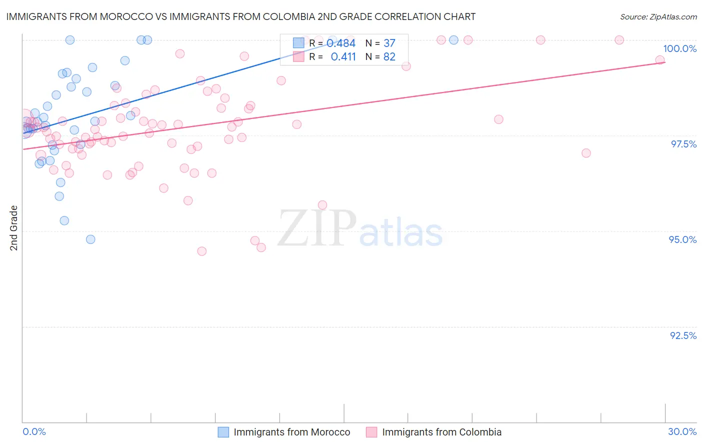 Immigrants from Morocco vs Immigrants from Colombia 2nd Grade