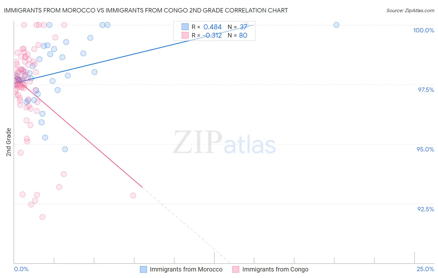 Immigrants from Morocco vs Immigrants from Congo 2nd Grade