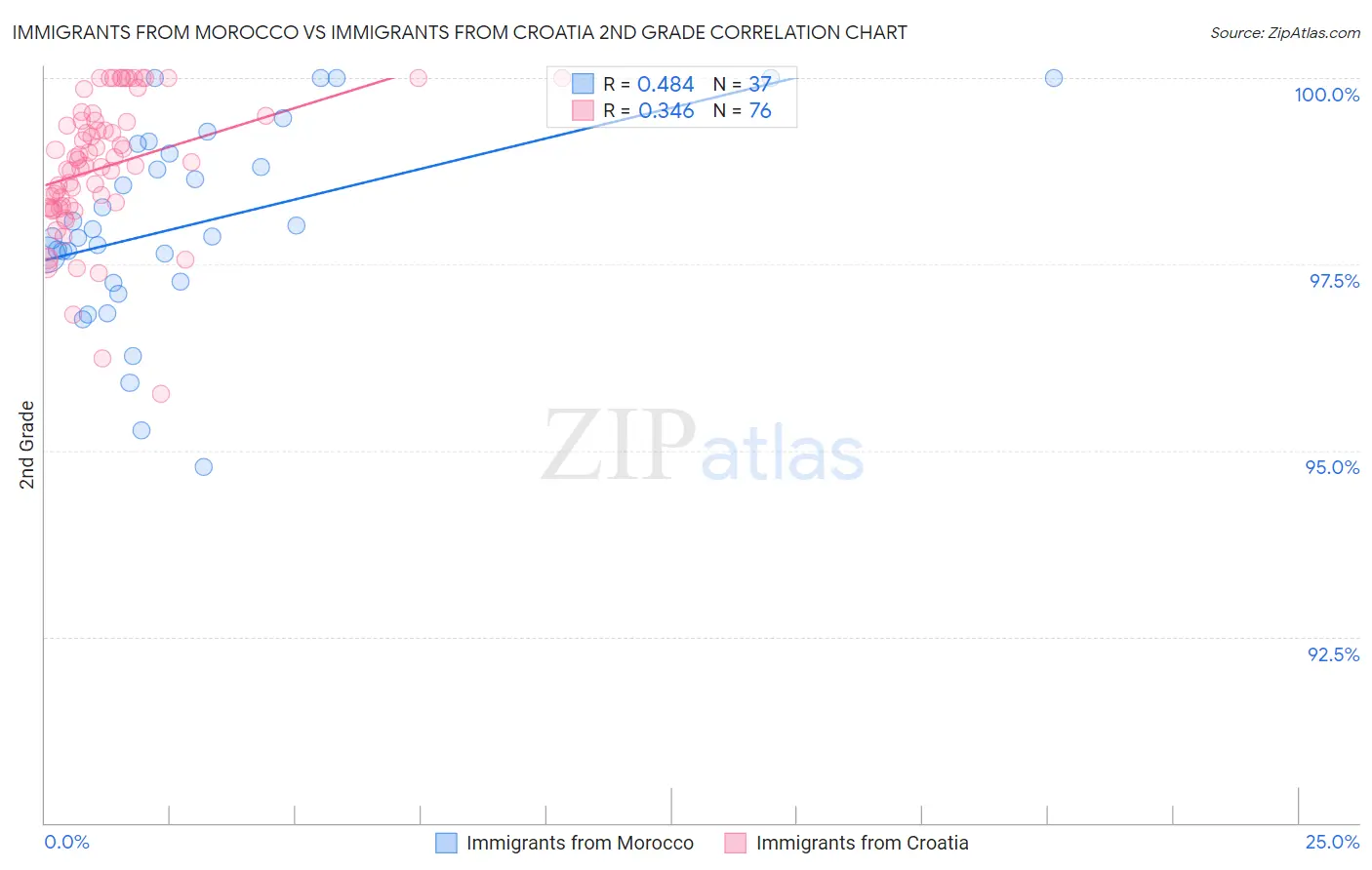 Immigrants from Morocco vs Immigrants from Croatia 2nd Grade