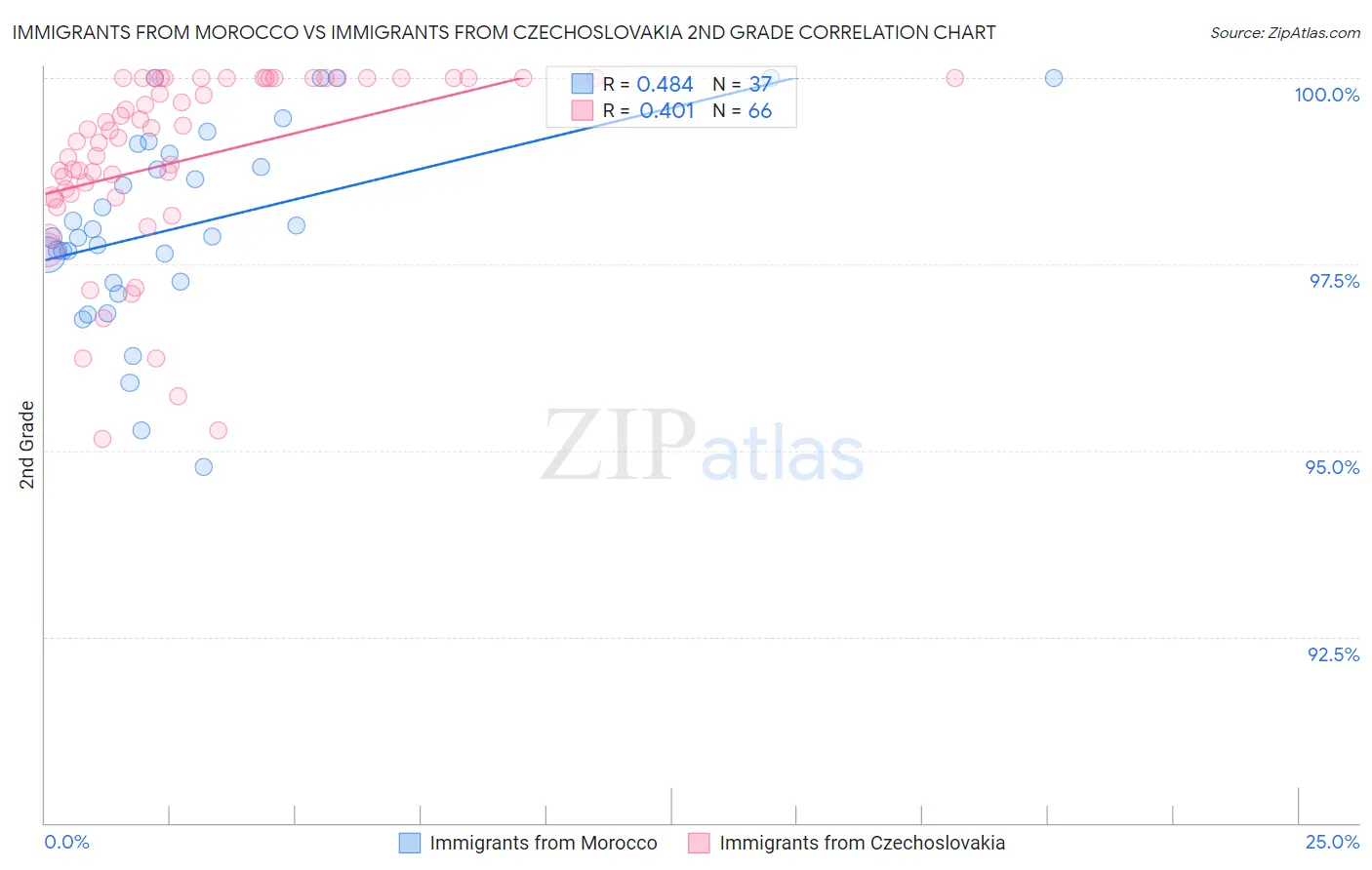 Immigrants from Morocco vs Immigrants from Czechoslovakia 2nd Grade