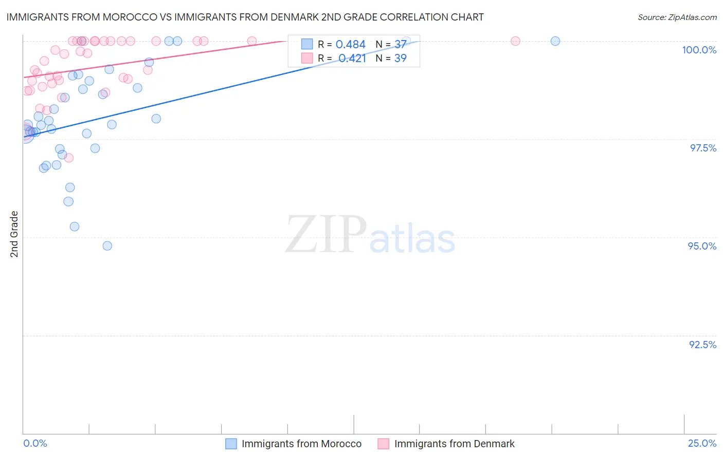 Immigrants from Morocco vs Immigrants from Denmark 2nd Grade
