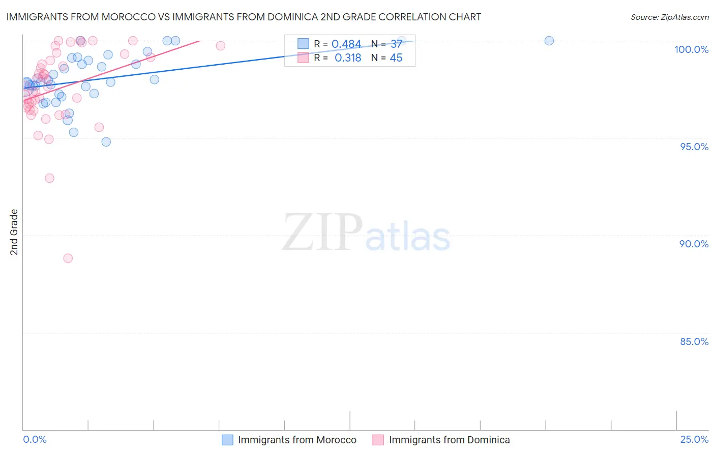 Immigrants from Morocco vs Immigrants from Dominica 2nd Grade