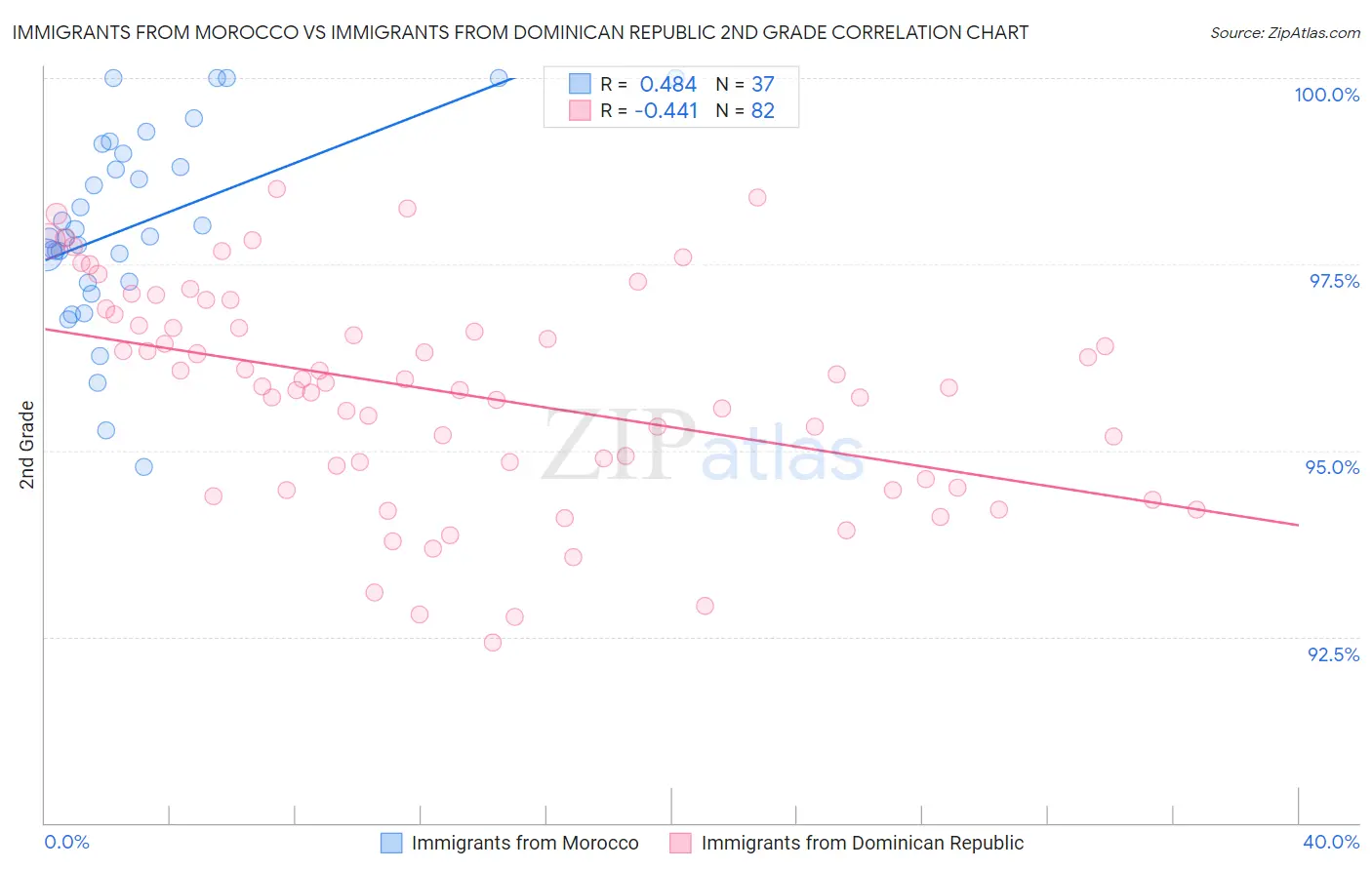 Immigrants from Morocco vs Immigrants from Dominican Republic 2nd Grade
