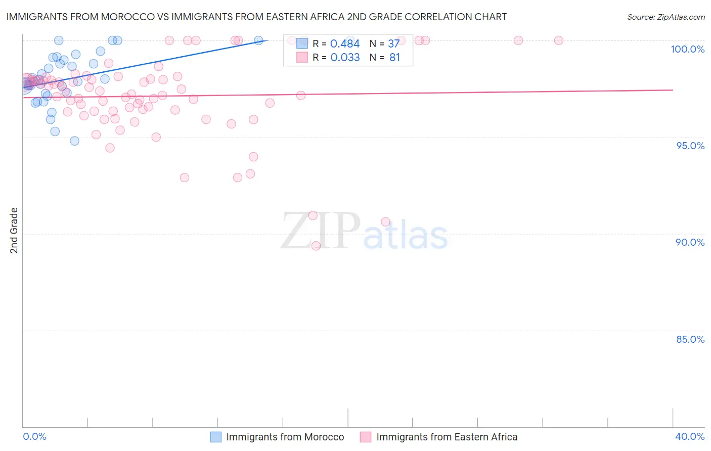 Immigrants from Morocco vs Immigrants from Eastern Africa 2nd Grade