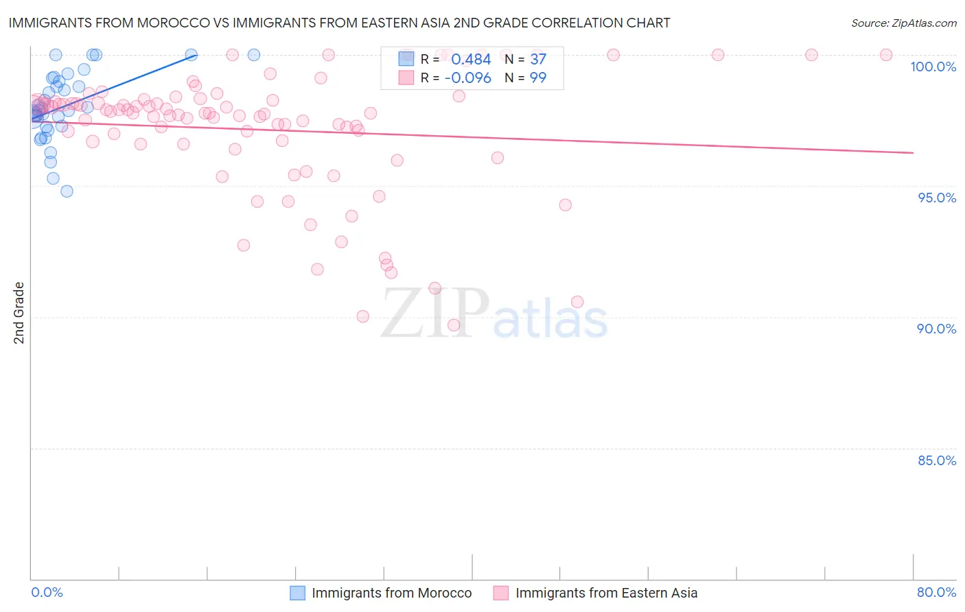 Immigrants from Morocco vs Immigrants from Eastern Asia 2nd Grade