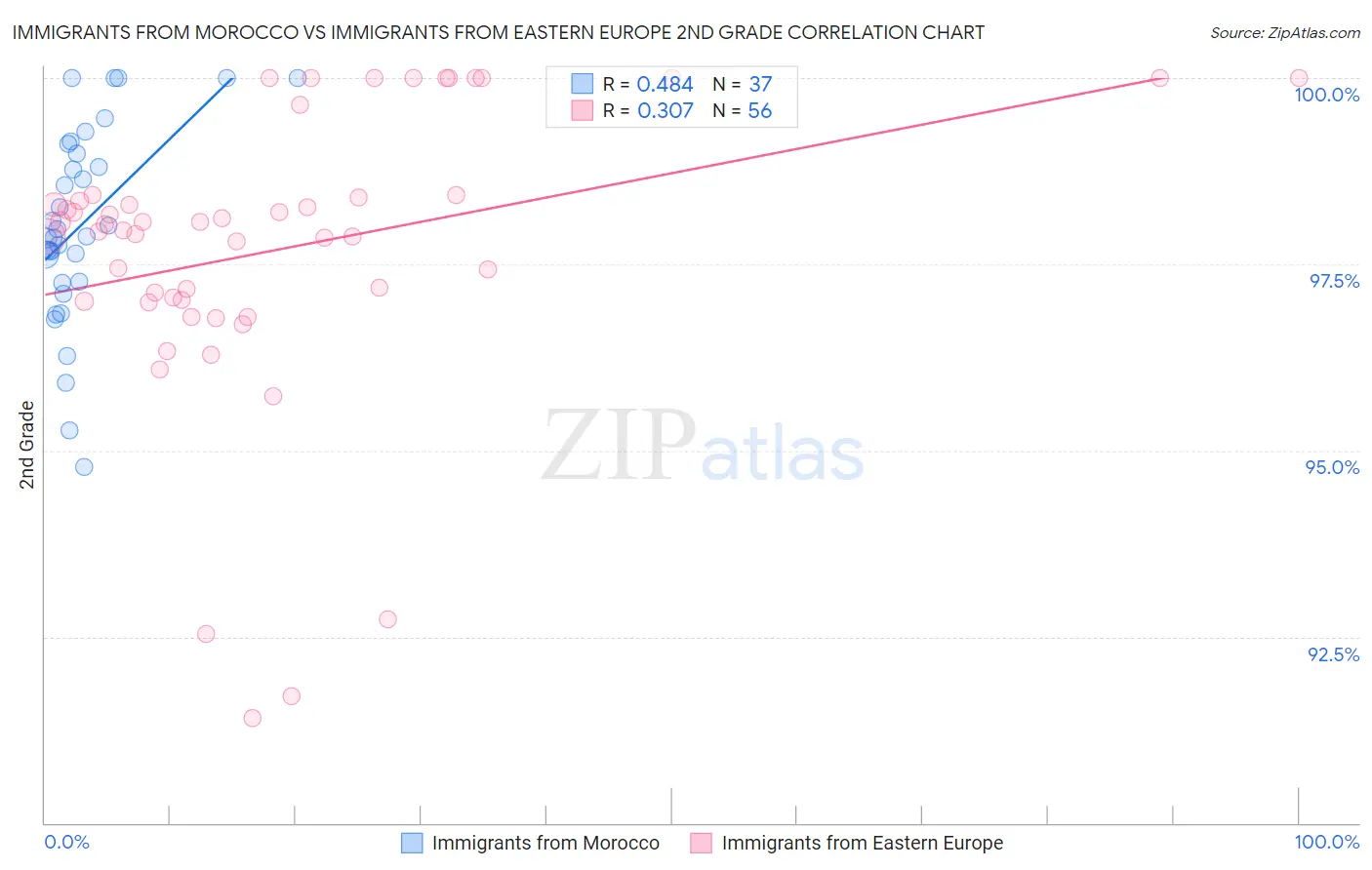 Immigrants from Morocco vs Immigrants from Eastern Europe 2nd Grade