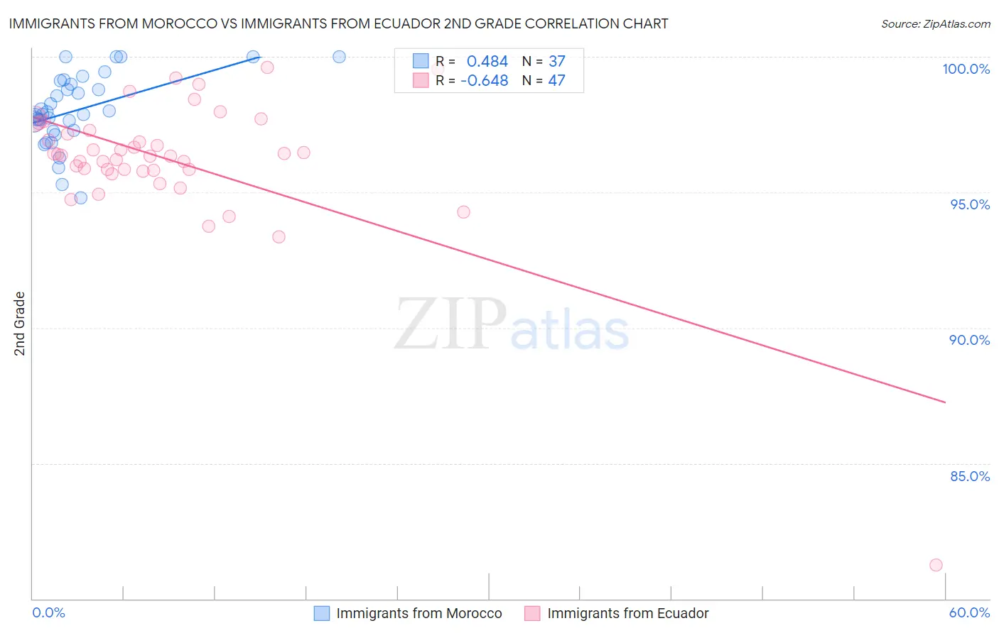 Immigrants from Morocco vs Immigrants from Ecuador 2nd Grade