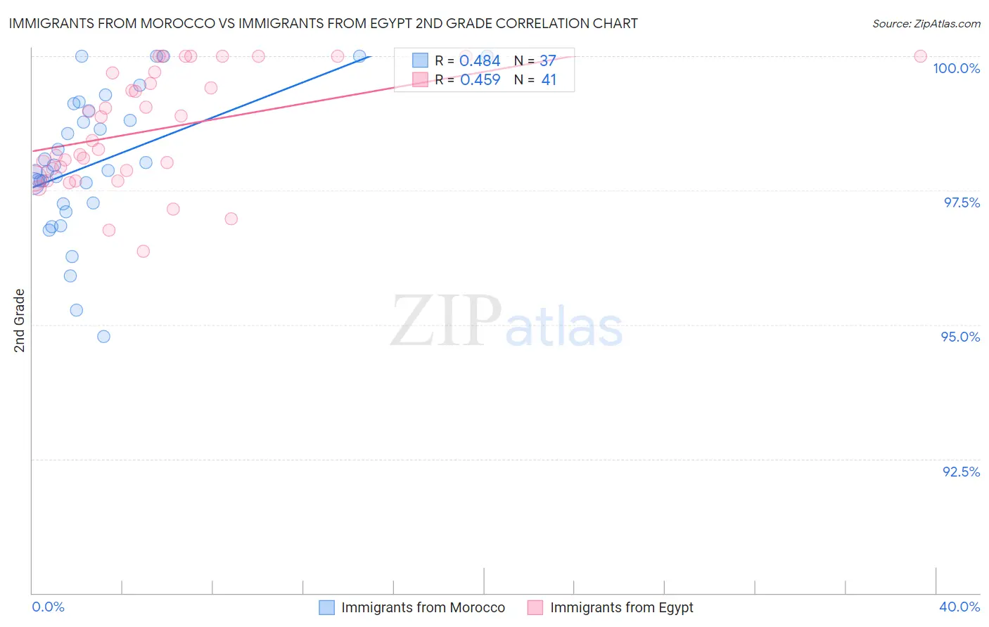 Immigrants from Morocco vs Immigrants from Egypt 2nd Grade