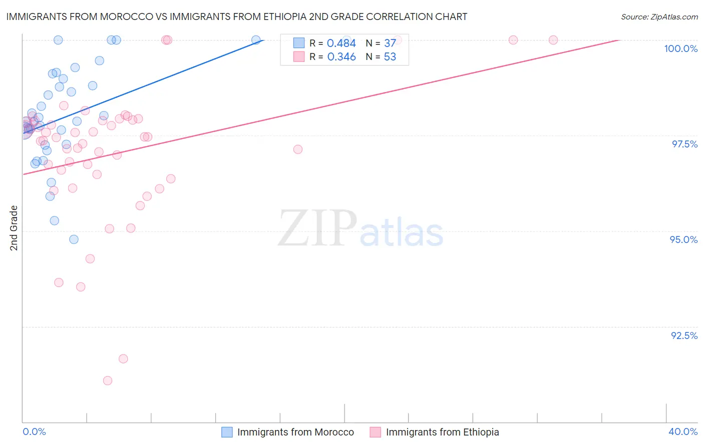 Immigrants from Morocco vs Immigrants from Ethiopia 2nd Grade