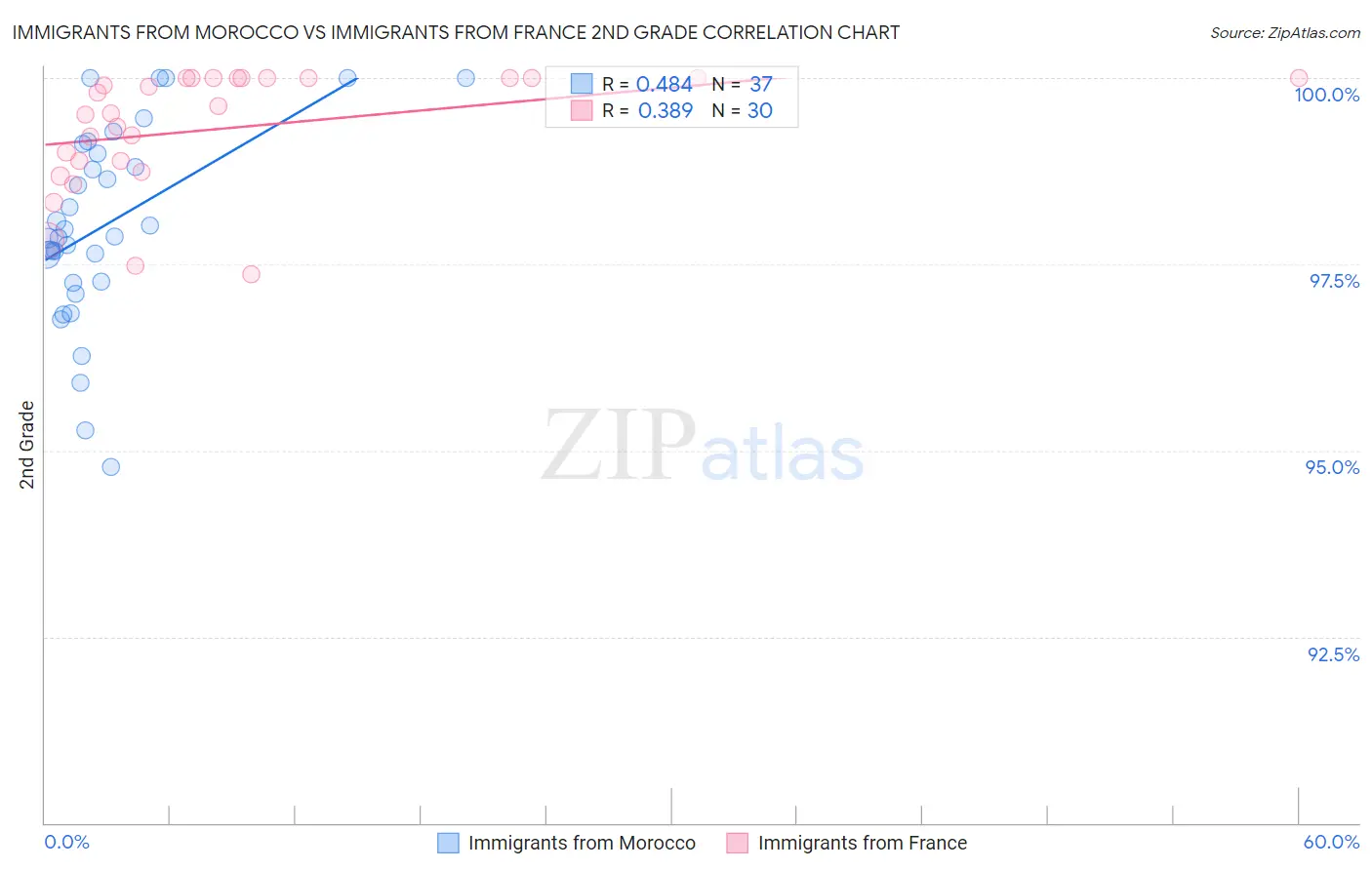 Immigrants from Morocco vs Immigrants from France 2nd Grade