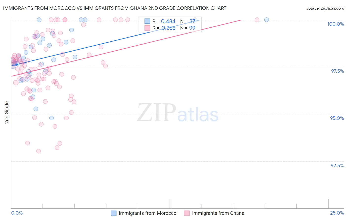 Immigrants from Morocco vs Immigrants from Ghana 2nd Grade