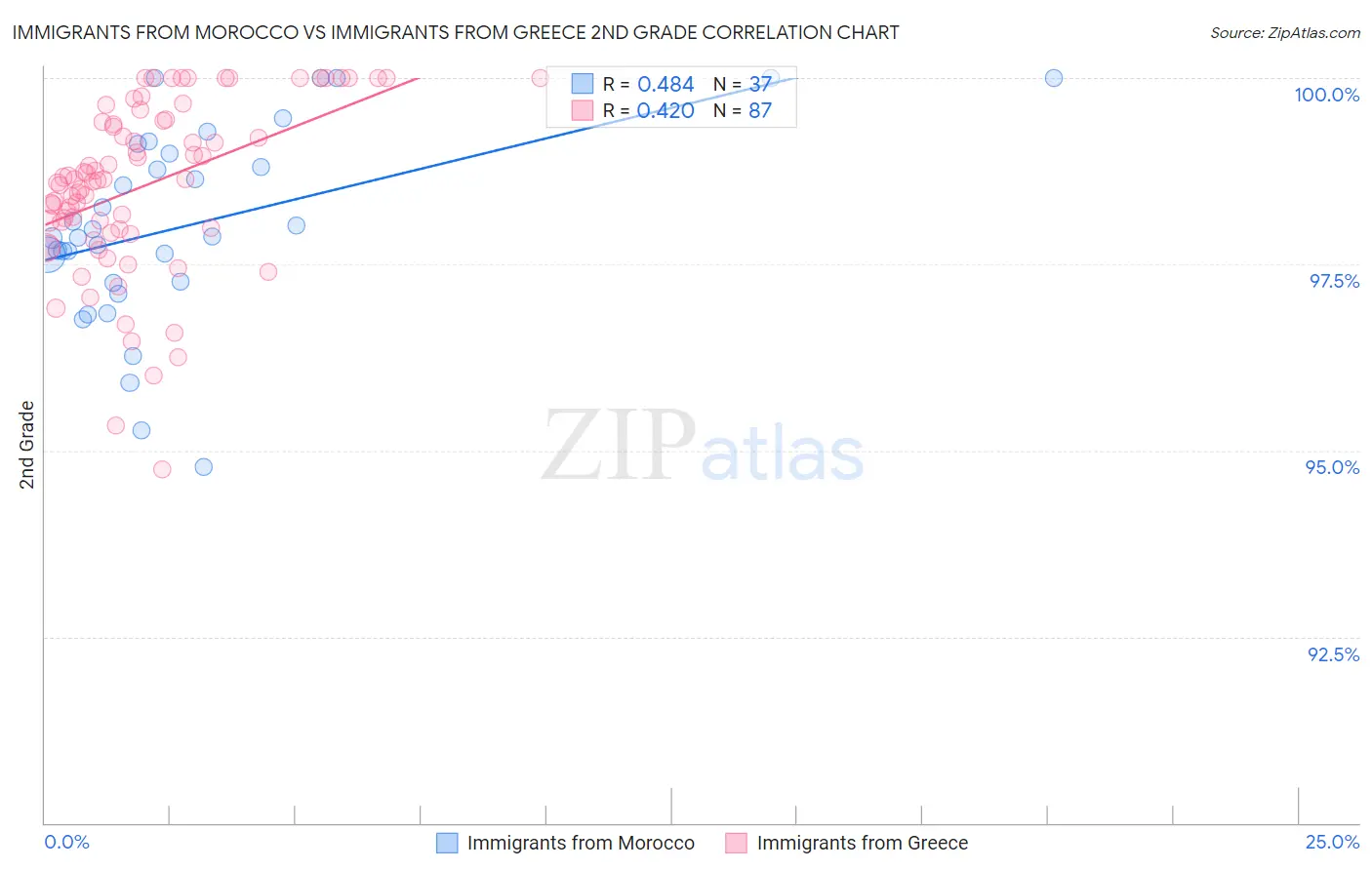 Immigrants from Morocco vs Immigrants from Greece 2nd Grade