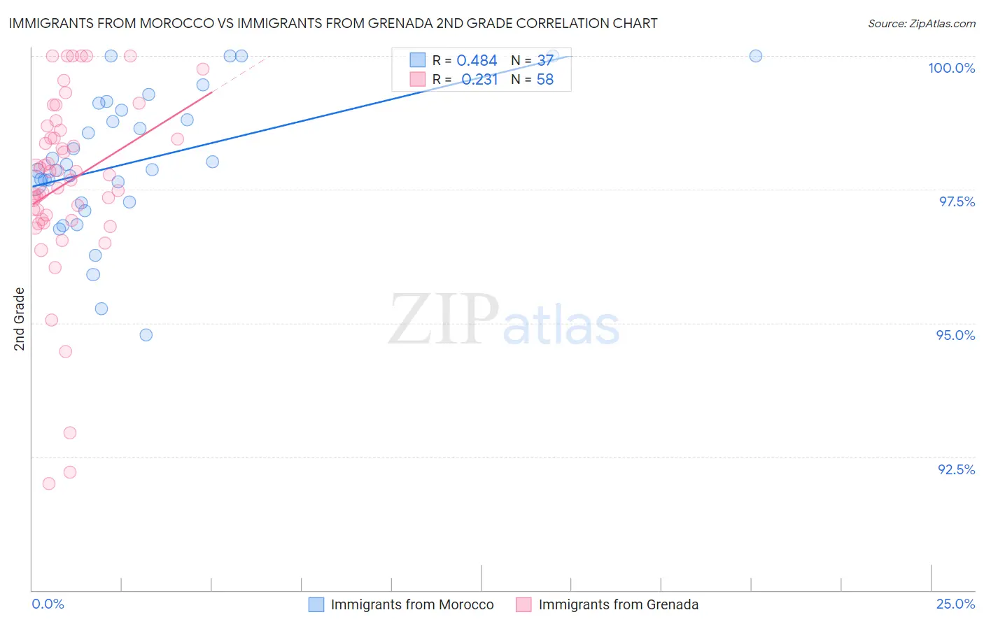 Immigrants from Morocco vs Immigrants from Grenada 2nd Grade