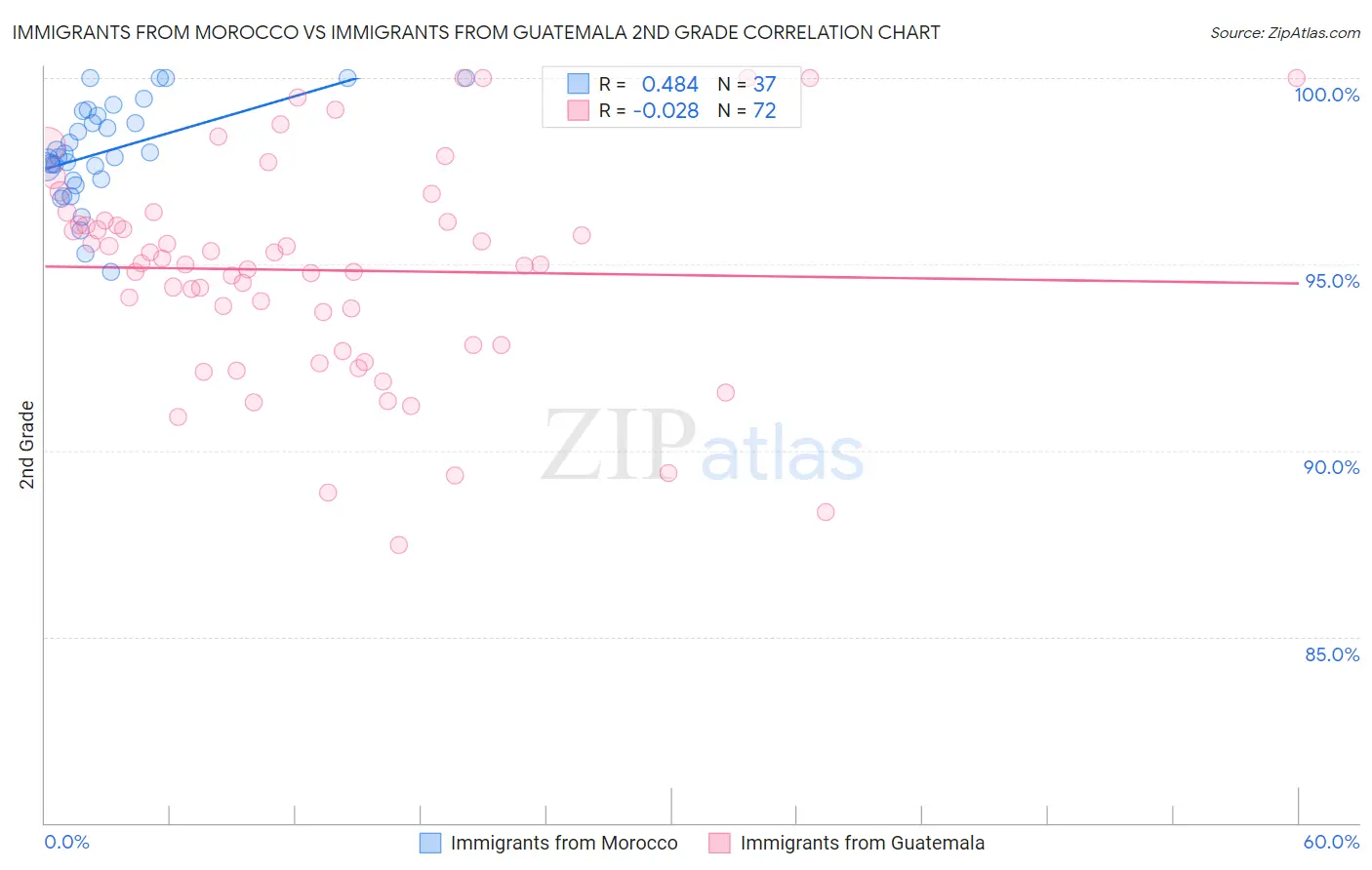 Immigrants from Morocco vs Immigrants from Guatemala 2nd Grade