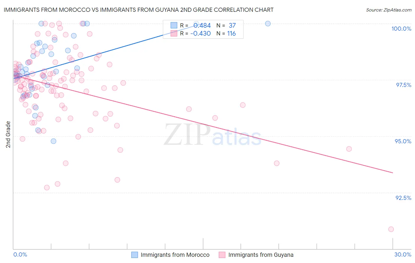 Immigrants from Morocco vs Immigrants from Guyana 2nd Grade