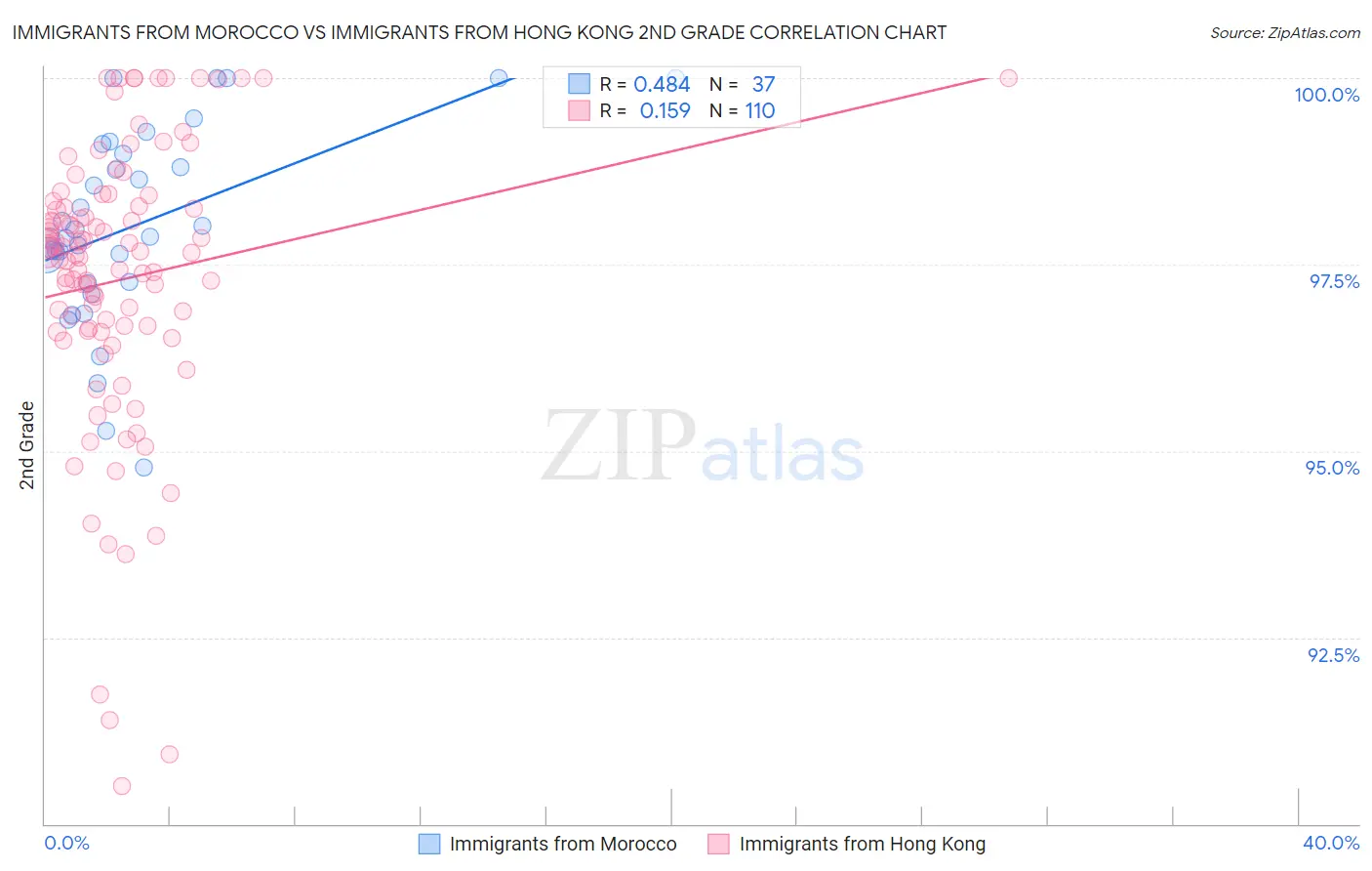 Immigrants from Morocco vs Immigrants from Hong Kong 2nd Grade