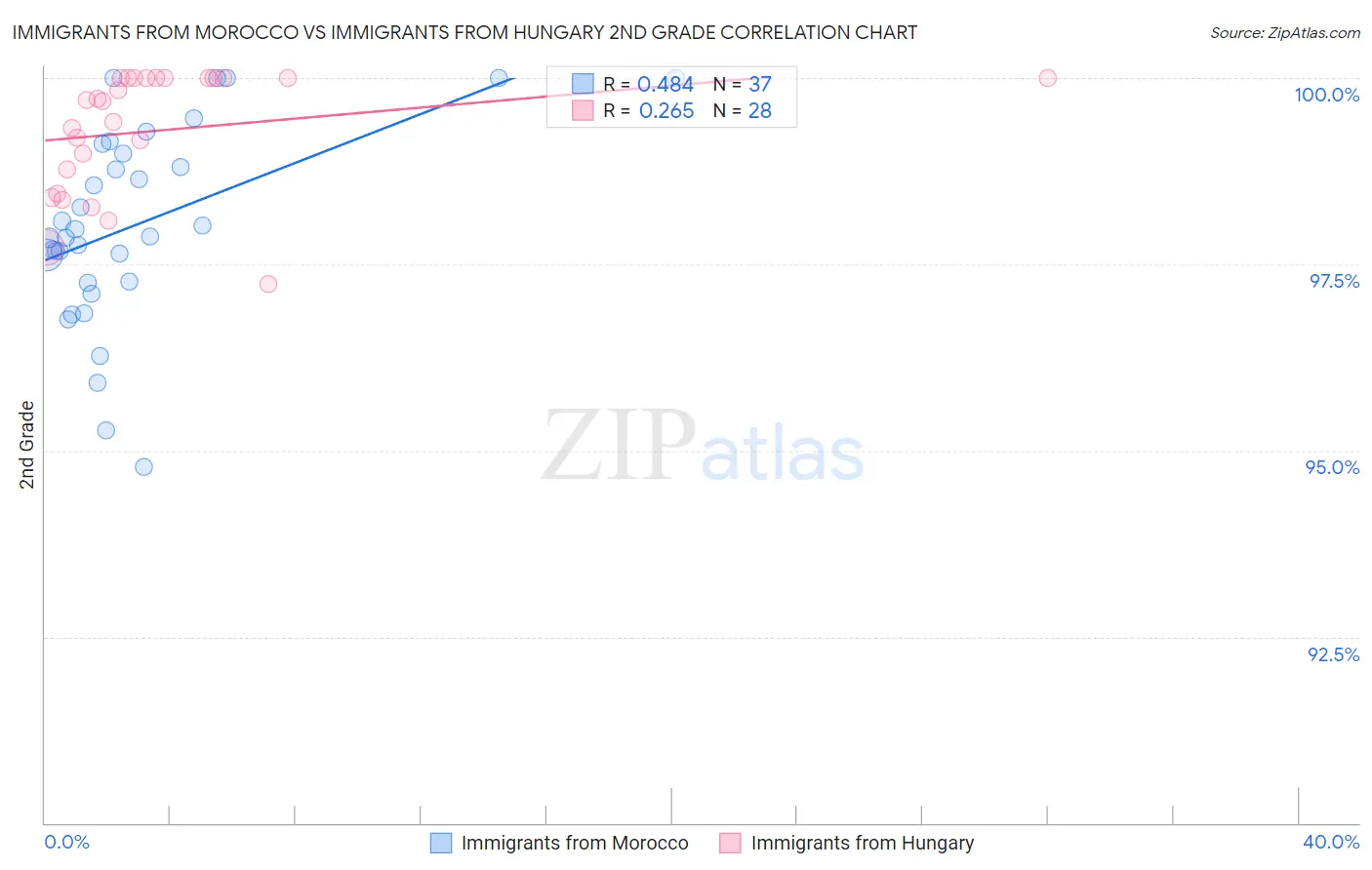 Immigrants from Morocco vs Immigrants from Hungary 2nd Grade