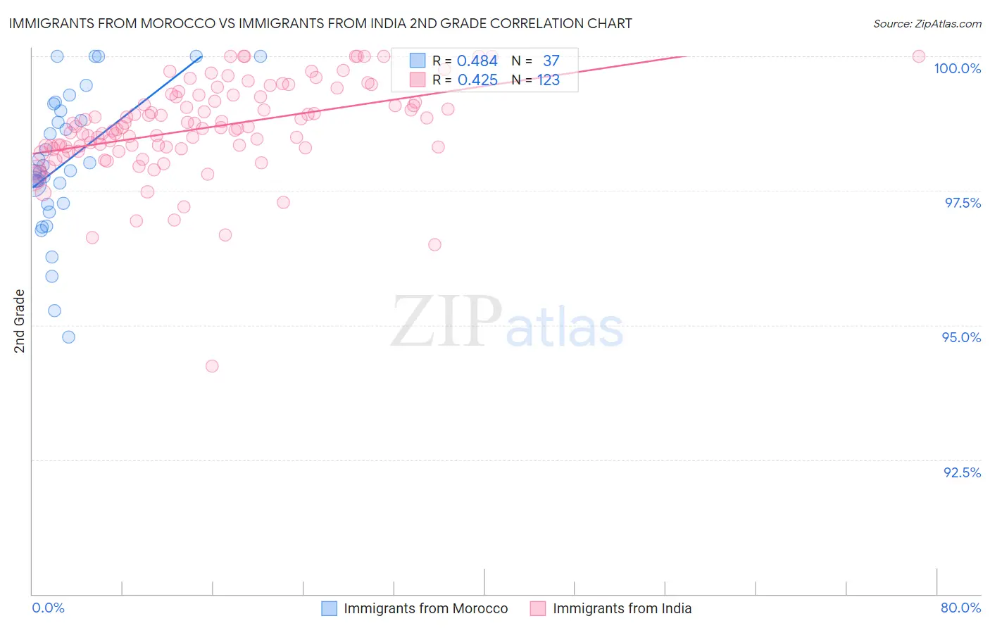 Immigrants from Morocco vs Immigrants from India 2nd Grade